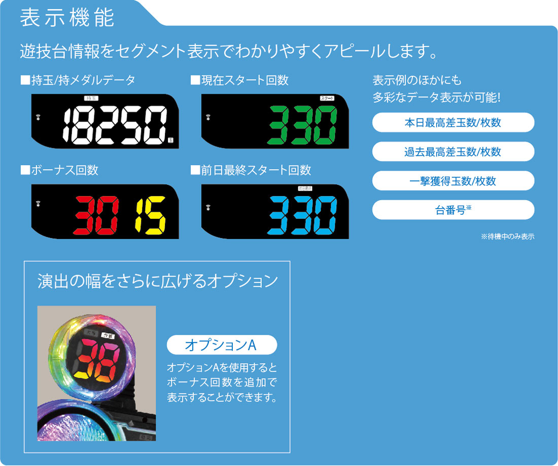＜表示機能＞遊技台情報をセグメント表示でわかりやすくアピールします。■持玉/持メダルデータ■現在スタート回数■ボーナス回数■前日最終スタート回数。表示例のほかにも多彩なデータ表示が可能！本日最高差玉数/枚数、過去最高差玉数/枚数、一撃獲得玉数/枚数、台番号※。※待機中のみ表示。演出の幅をさらに広げるオプション。オプションA、オプションAを使用するとボーナス回数を追加で表示することができます。