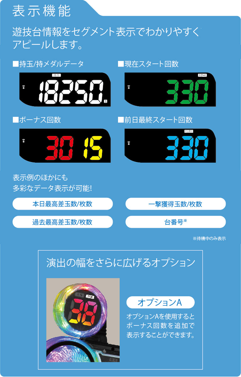 ＜表示機能＞遊技台情報をセグメント表示でわかりやすくアピールします。■持玉/持メダルデータ■現在スタート回数■ボーナス回数■前日最終スタート回数。表示例のほかにも多彩なデータ表示が可能！本日最高差玉数/枚数、過去最高差玉数/枚数、一撃獲得玉数/枚数、台番号※。※待機中のみ表示。演出の幅をさらに広げるオプション。オプションA、オプションAを使用するとボーナス回数を追加で表示することができます。