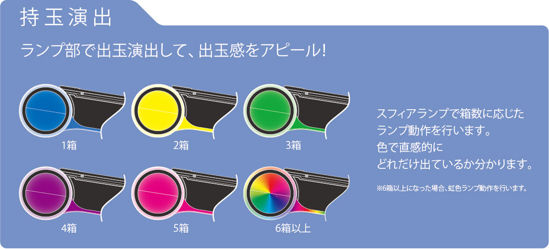 ＜持玉演出＞ランプ部で出玉演出して、出玉感をアピール！スフィアランプで箱数に応じたランプ動作を行います。色で直感的にどれだけ出ているか分かります。※6箱以上になった場合、虹色ランプ動作を行います。