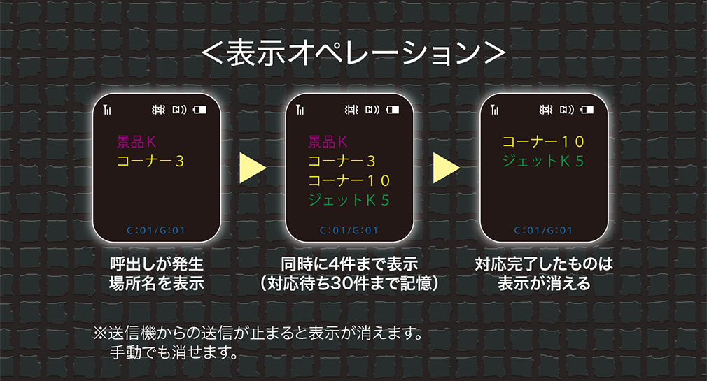 表示オペレーション 呼出しが発生 場所名を表示 同時に4件まで表示（対応待ち30件まで記憶） 対応完了したものは表示が消える ※送信機からの送信が止まると表示が消えます。手動でも消せます。