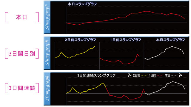 液晶表示2：スランプグラフ