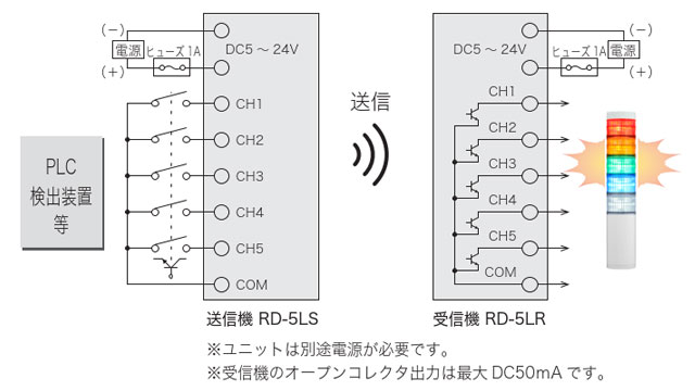 最大5chの複数信号を送信・受信可能