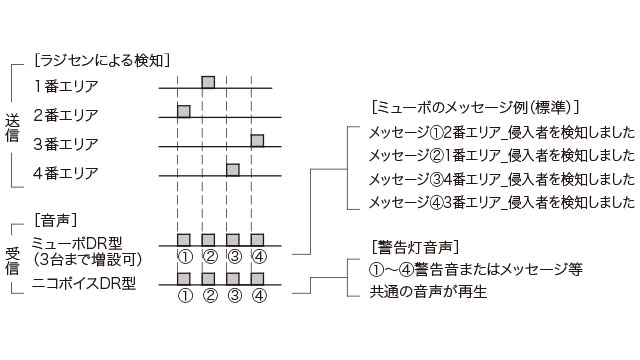 ［種類２］Dシリーズ（検知エリアが判別可能4：1タイプ）