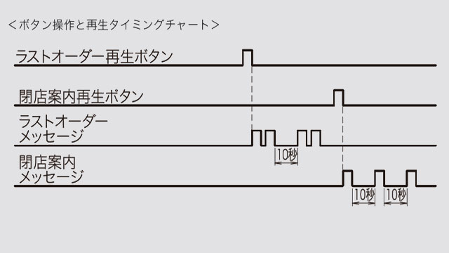 ラストオーダー＆閉店時間を音声で案内する音声再生器